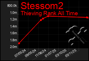 Total Graph of Stessom2