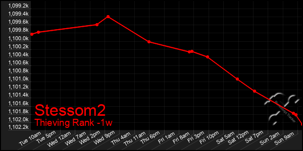 Last 7 Days Graph of Stessom2