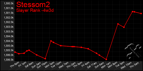Last 31 Days Graph of Stessom2