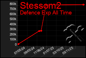 Total Graph of Stessom2