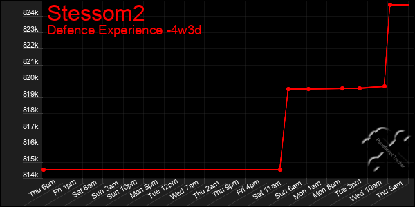 Last 31 Days Graph of Stessom2