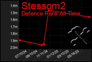 Total Graph of Stessom2