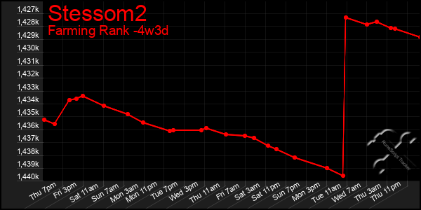 Last 31 Days Graph of Stessom2