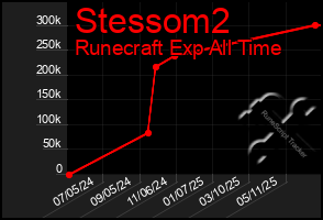 Total Graph of Stessom2
