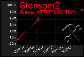 Total Graph of Stessom2