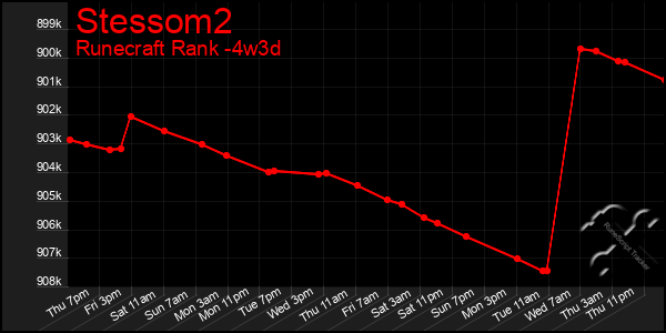 Last 31 Days Graph of Stessom2