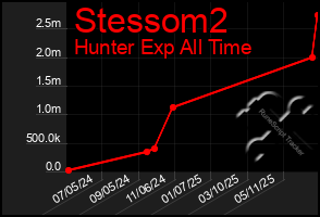 Total Graph of Stessom2