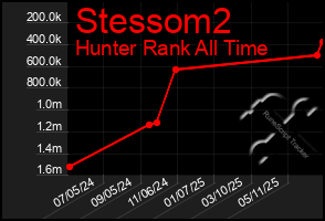Total Graph of Stessom2