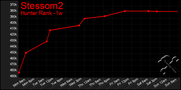 Last 7 Days Graph of Stessom2