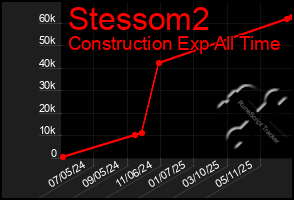 Total Graph of Stessom2