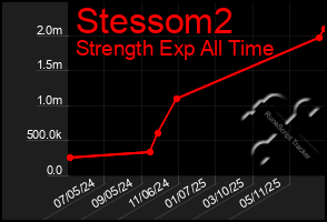 Total Graph of Stessom2