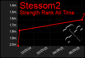 Total Graph of Stessom2
