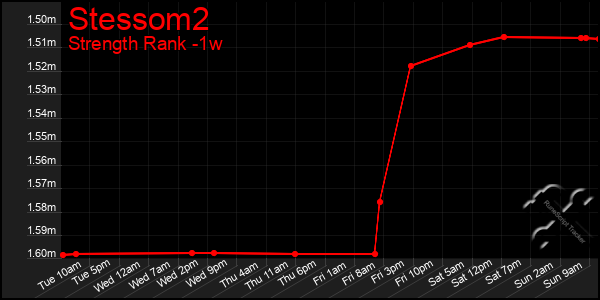 Last 7 Days Graph of Stessom2