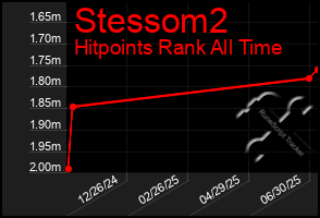 Total Graph of Stessom2
