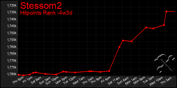 Last 31 Days Graph of Stessom2
