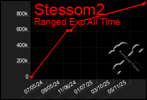 Total Graph of Stessom2