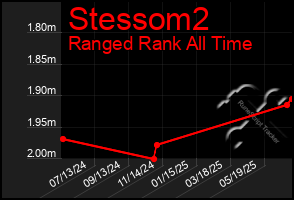 Total Graph of Stessom2