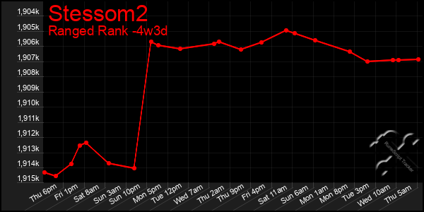 Last 31 Days Graph of Stessom2