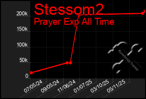 Total Graph of Stessom2