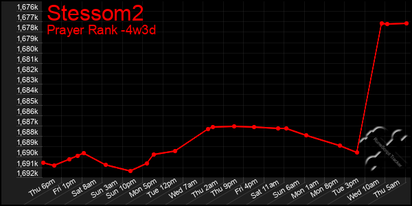 Last 31 Days Graph of Stessom2