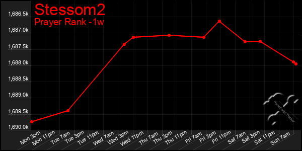 Last 7 Days Graph of Stessom2