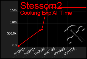 Total Graph of Stessom2
