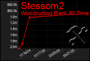 Total Graph of Stessom2