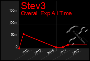 Total Graph of Stev3