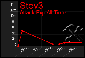 Total Graph of Stev3