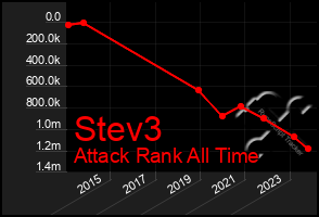 Total Graph of Stev3