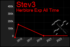 Total Graph of Stev3