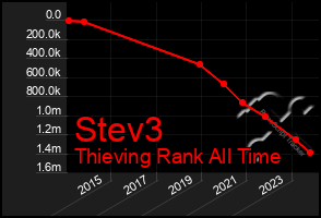 Total Graph of Stev3