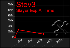 Total Graph of Stev3