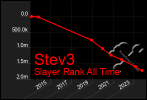 Total Graph of Stev3