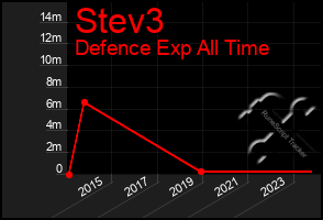 Total Graph of Stev3