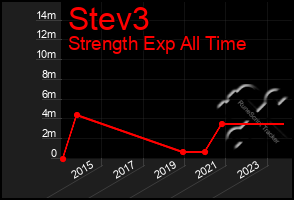 Total Graph of Stev3