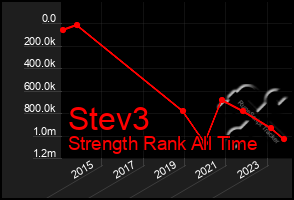 Total Graph of Stev3