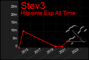 Total Graph of Stev3