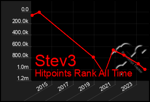 Total Graph of Stev3