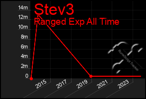 Total Graph of Stev3