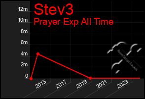 Total Graph of Stev3