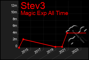 Total Graph of Stev3