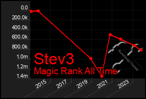 Total Graph of Stev3