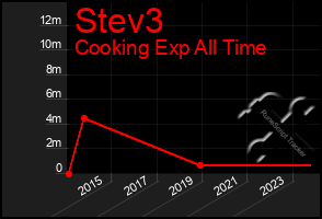 Total Graph of Stev3