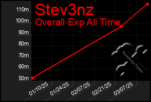 Total Graph of Stev3nz