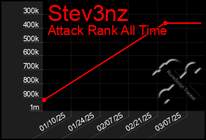 Total Graph of Stev3nz