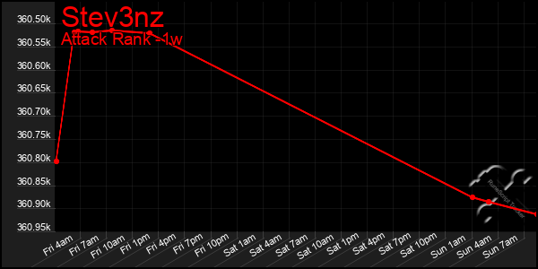 Last 7 Days Graph of Stev3nz