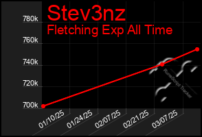 Total Graph of Stev3nz