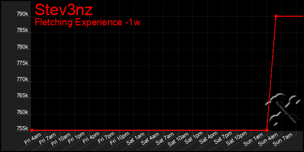 Last 7 Days Graph of Stev3nz