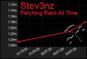 Total Graph of Stev3nz